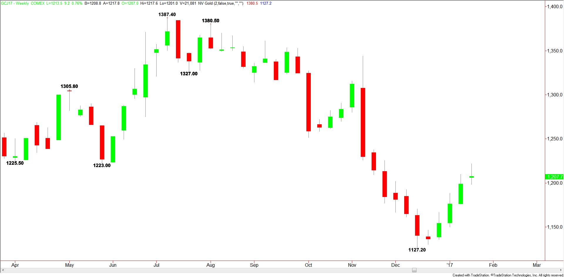 Weekly Comex Gold