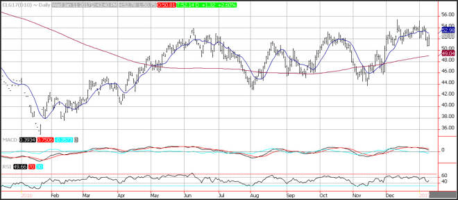 WTI Crude Daily Update for January 12, 2017