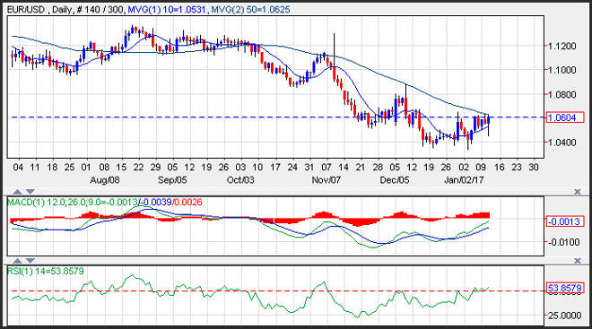 EUR/USD for January 12, 2017