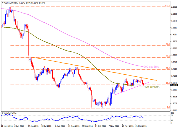AUD/USD Susceptible to Failed Test of 50-Day SMA