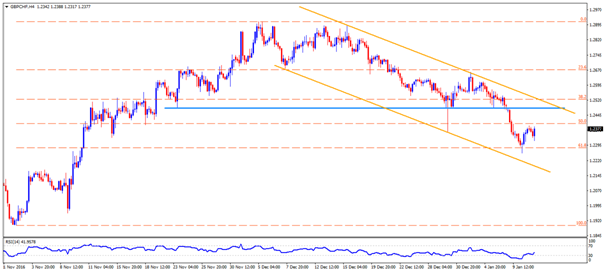 gbpchf