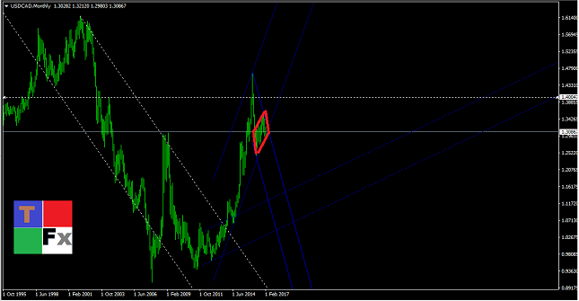 USD/CAD Long-Term Bearish Channel 