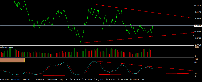 AUD/NZD Weekly Chart - Shows the triangles