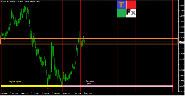 USD/CAD Long-Term Bearish Channel 