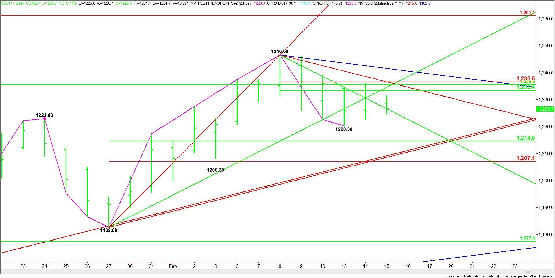 Comex Gold