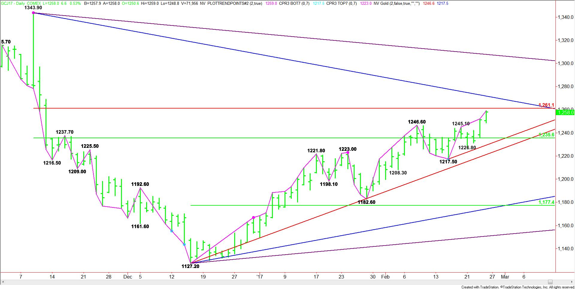 Comex Gold