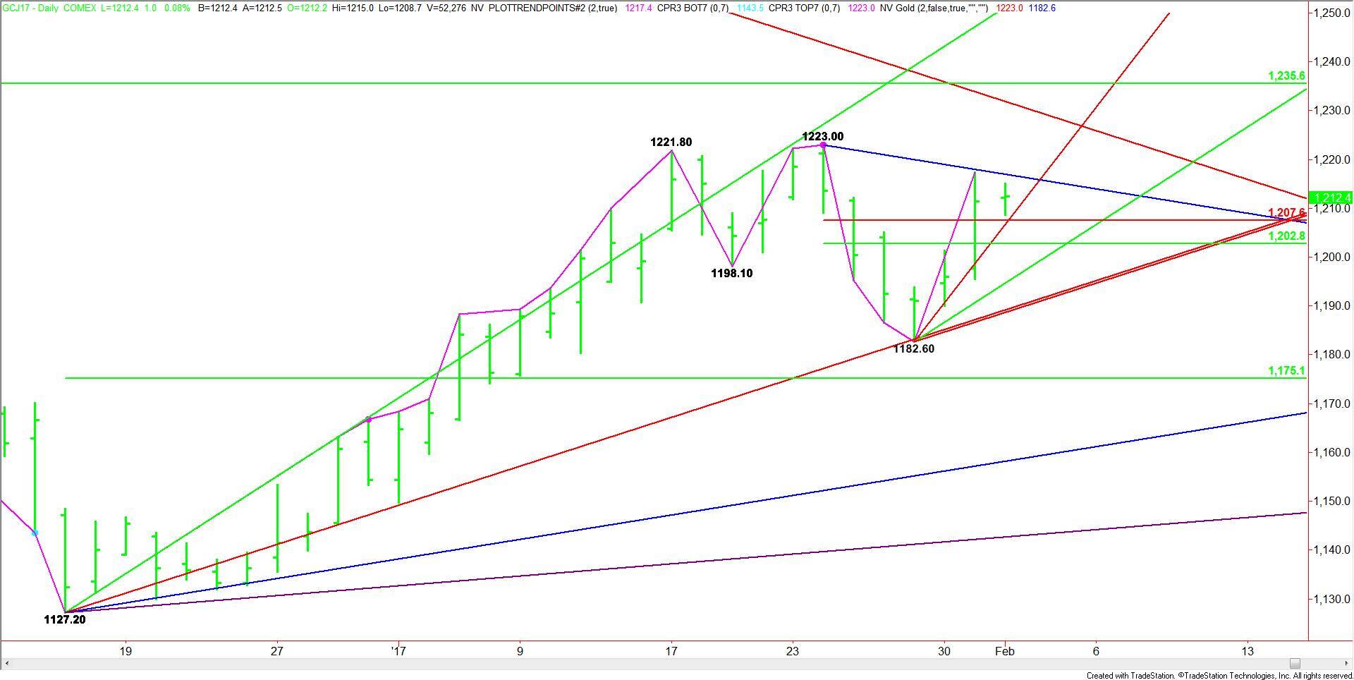 Comex Gold
