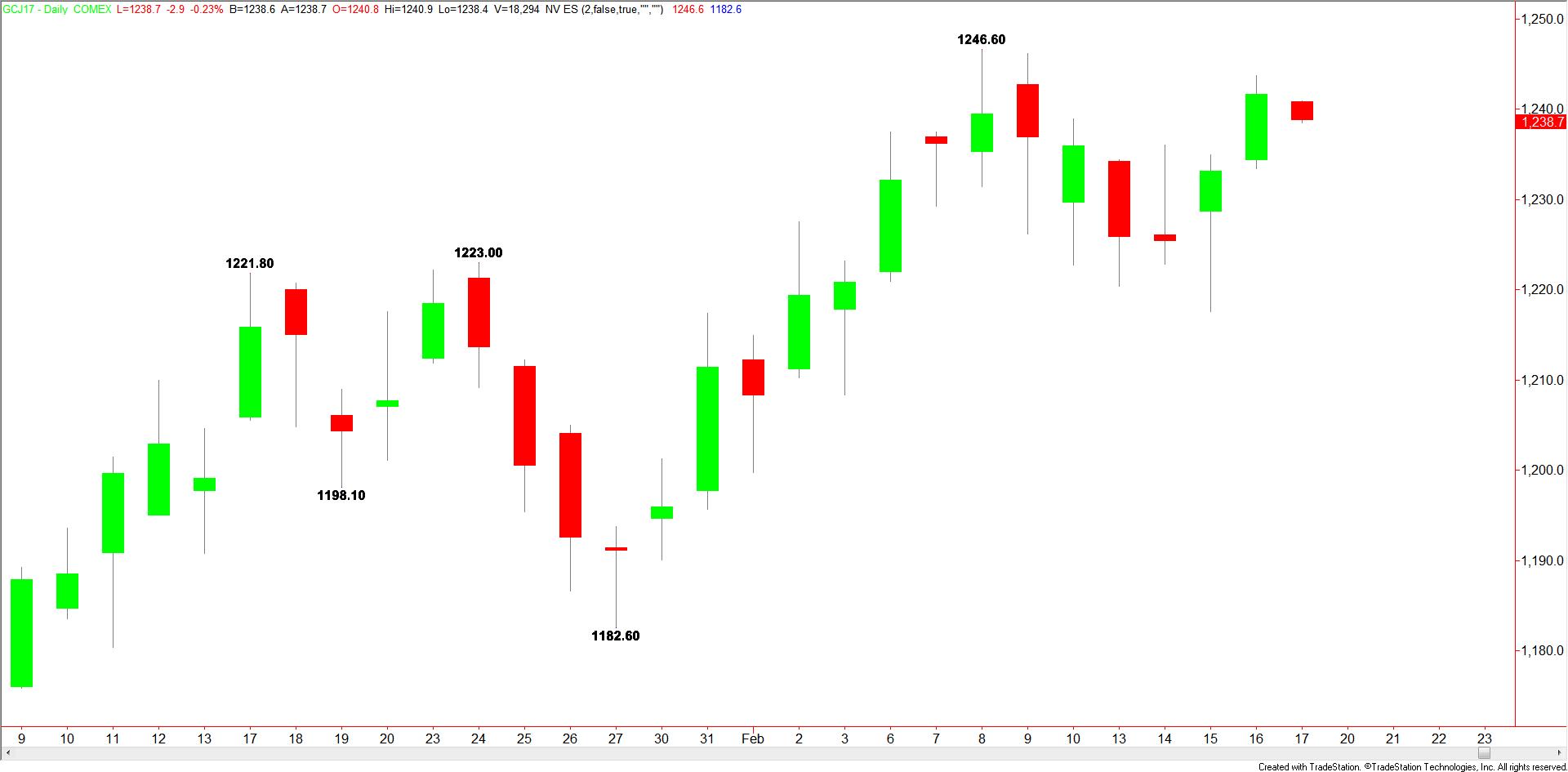 Daily Comex Gold