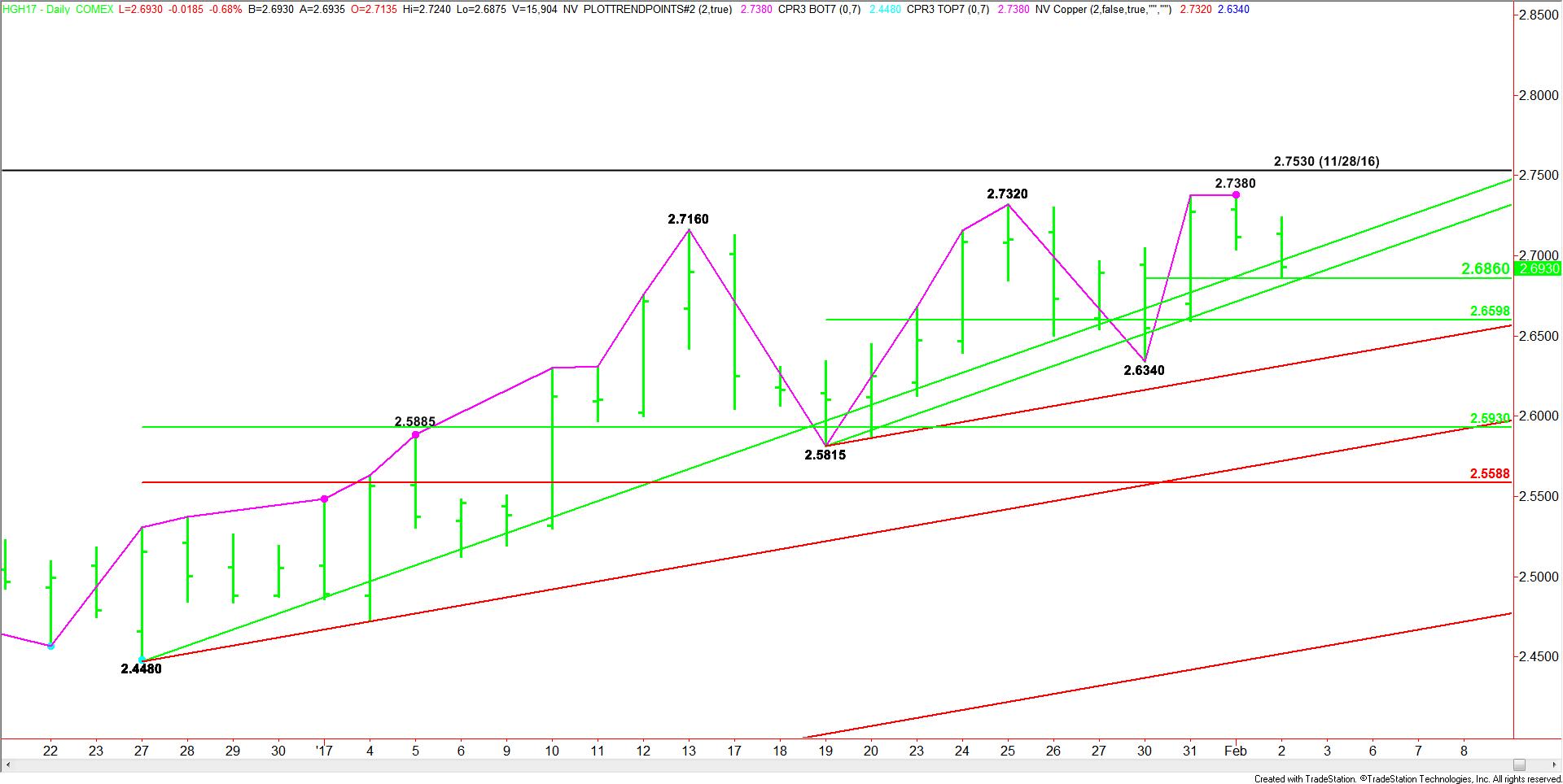 Comex High Grade Copper