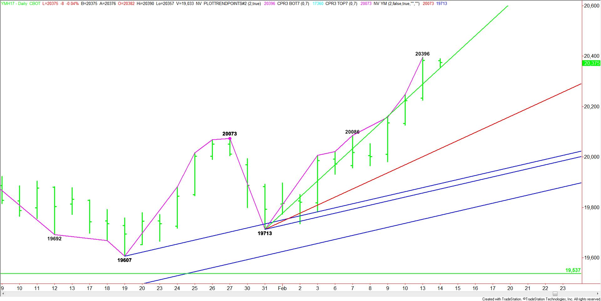 E-mini Dow Jones Industrial Average