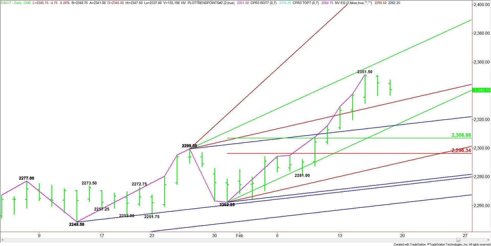 Daily March E-mini S&amp;P 500 Index