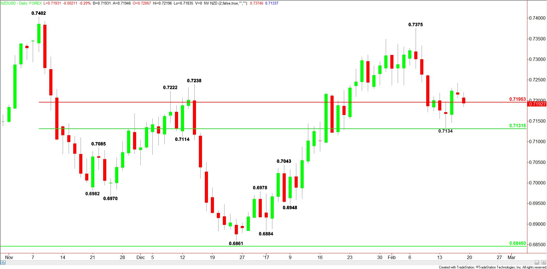 NZDUSD