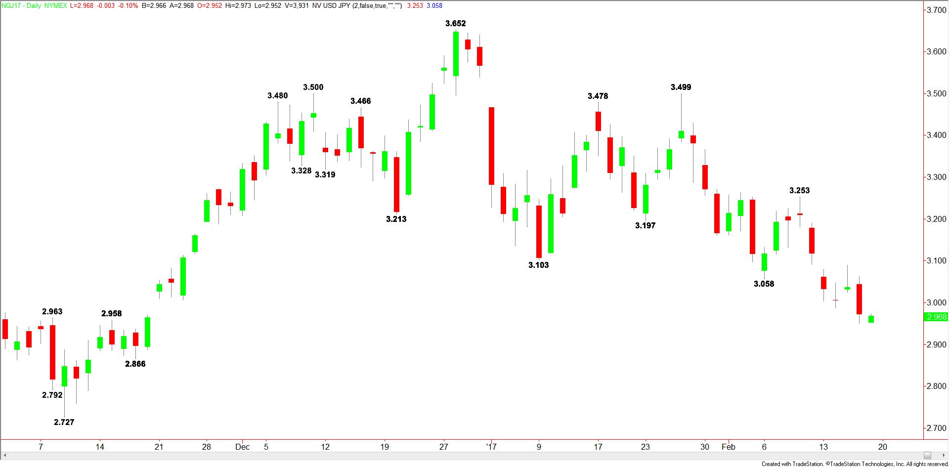 Daily Natural Gas