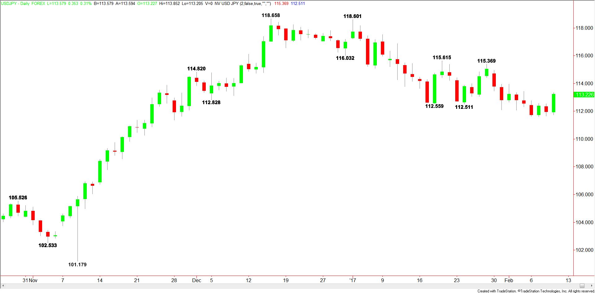 USDJPY