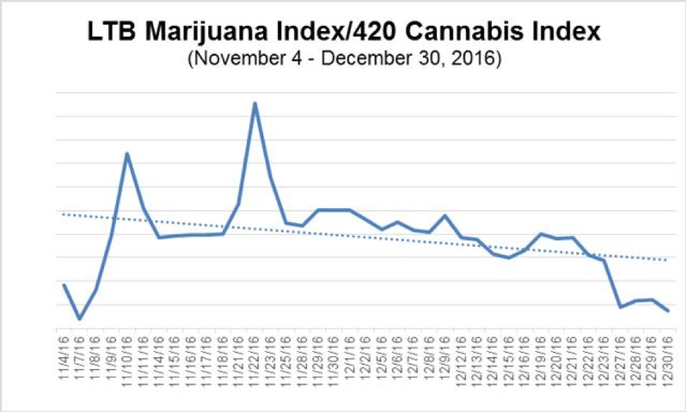 LTB Marijuana Index