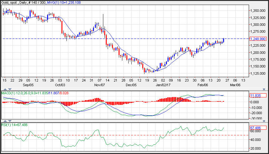 Gold Price Prediction for February 24, 2017