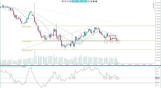EUR/USD Daily Chart