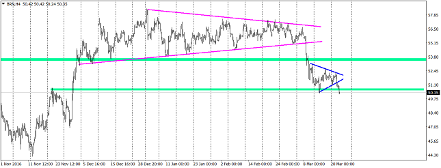 Brent Oil 4H Chart