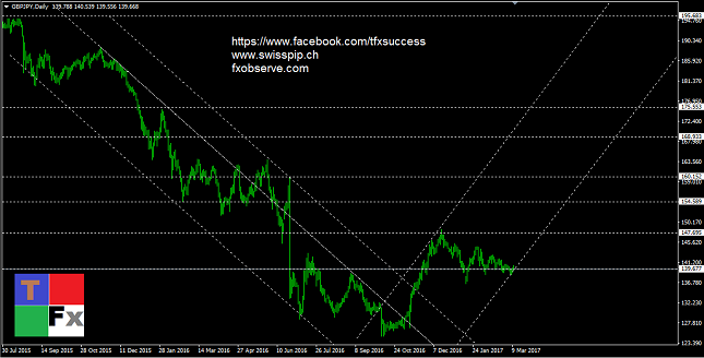 GBP/JPY Daily Chart