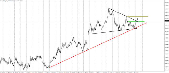 EUR/GBP Daily Chart