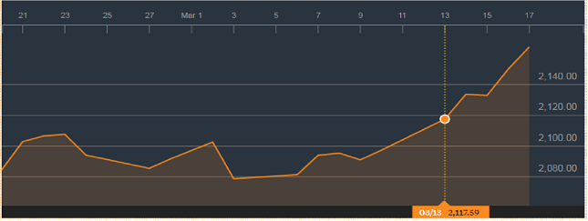 KOSPI index showing rising ignoring the current situation in the Korean peninsula