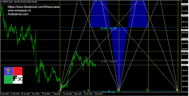 GBP/JPY Daily Chart