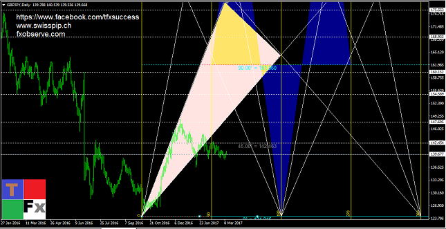 GBP/JPY Daily Chart