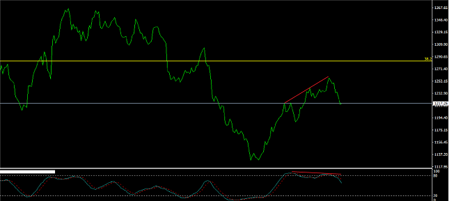 Gold daily chart showing a strong overbought theme accompanied by significant stochastic divergence