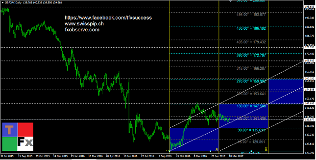 GBP/JPY Daily Chart
