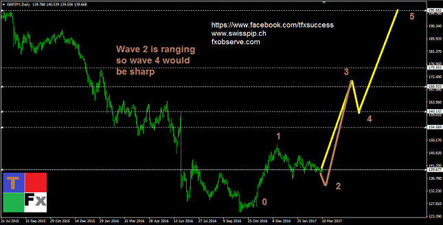 GBP/JPY Daily Chart