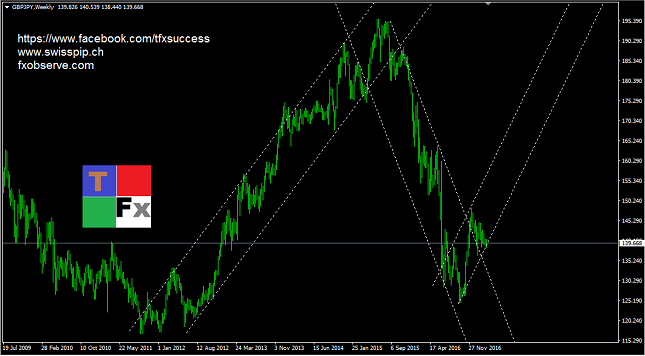GBP/JPY Weekly Chart