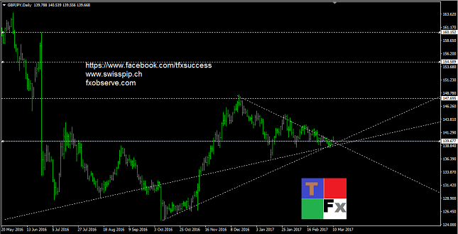 GBP/JPY Daily Chart