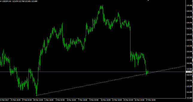 USD/JPY 1H Chart