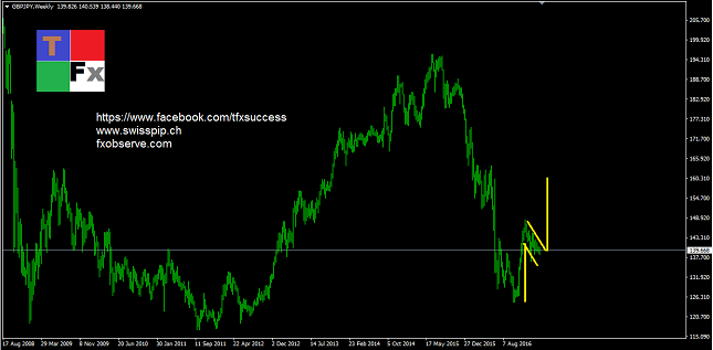 GBP/JPY Weekly Chart