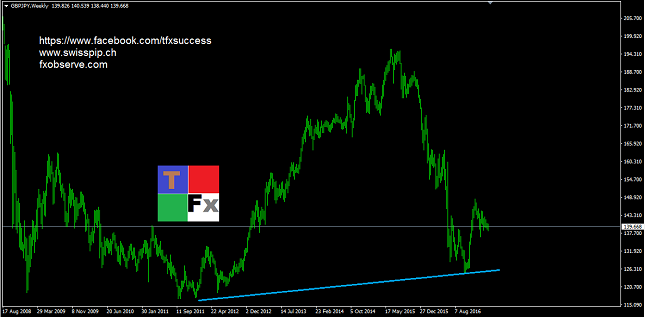 GBP/JPY Weekly Chart