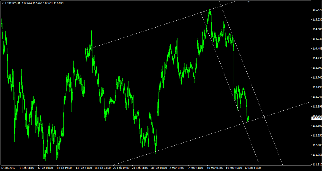 USD/JPY 1H Chart