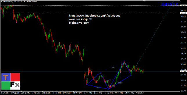 GBP/JPY Daily Chart