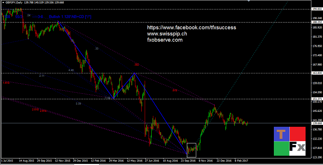 GBP/JPY Daily Chart