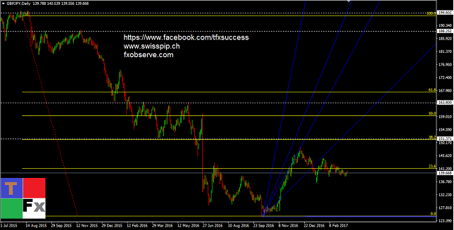 GBP/JPY Daily Chart
