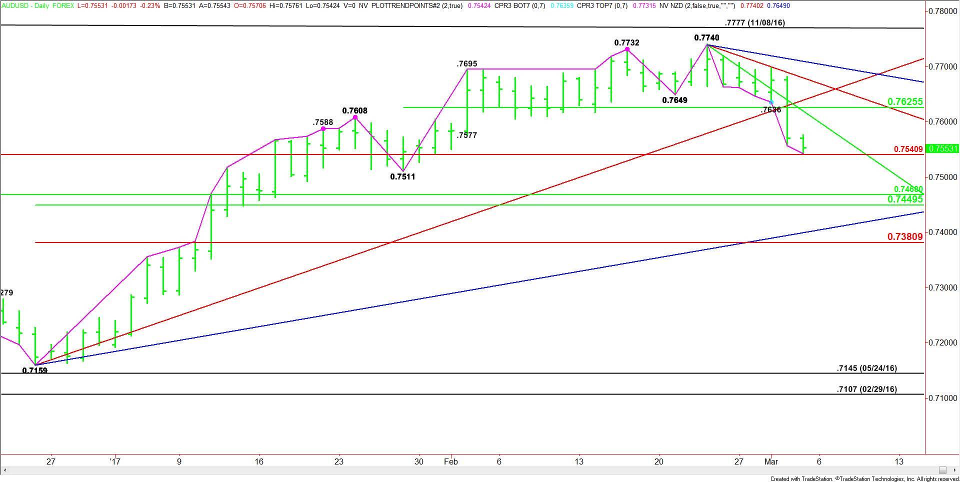 AUDUSD