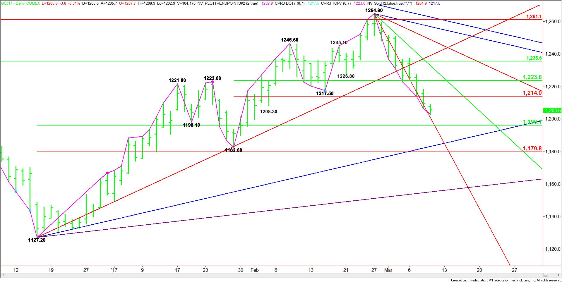 April Comex Gold
