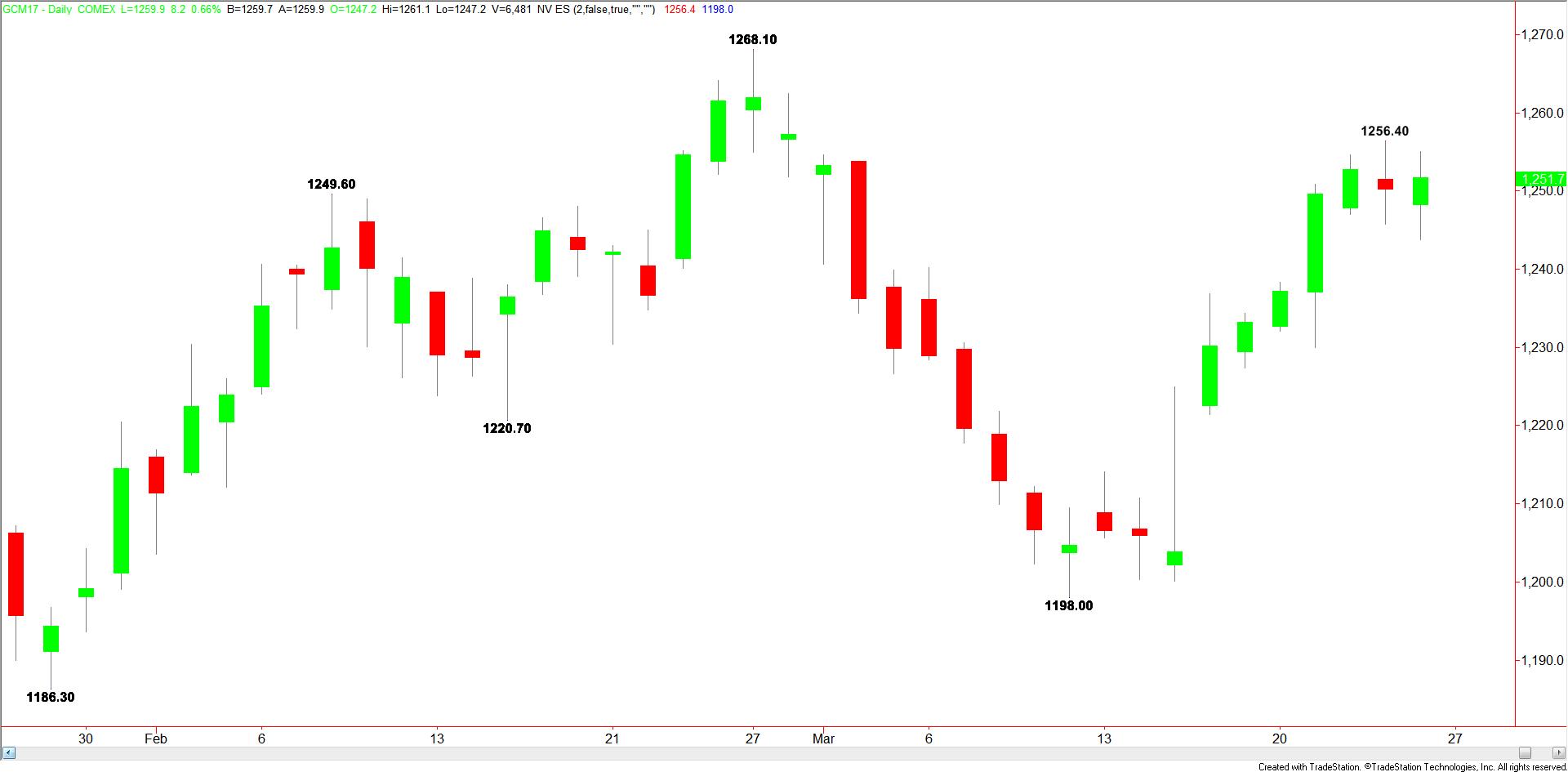 Daily Comex Gold