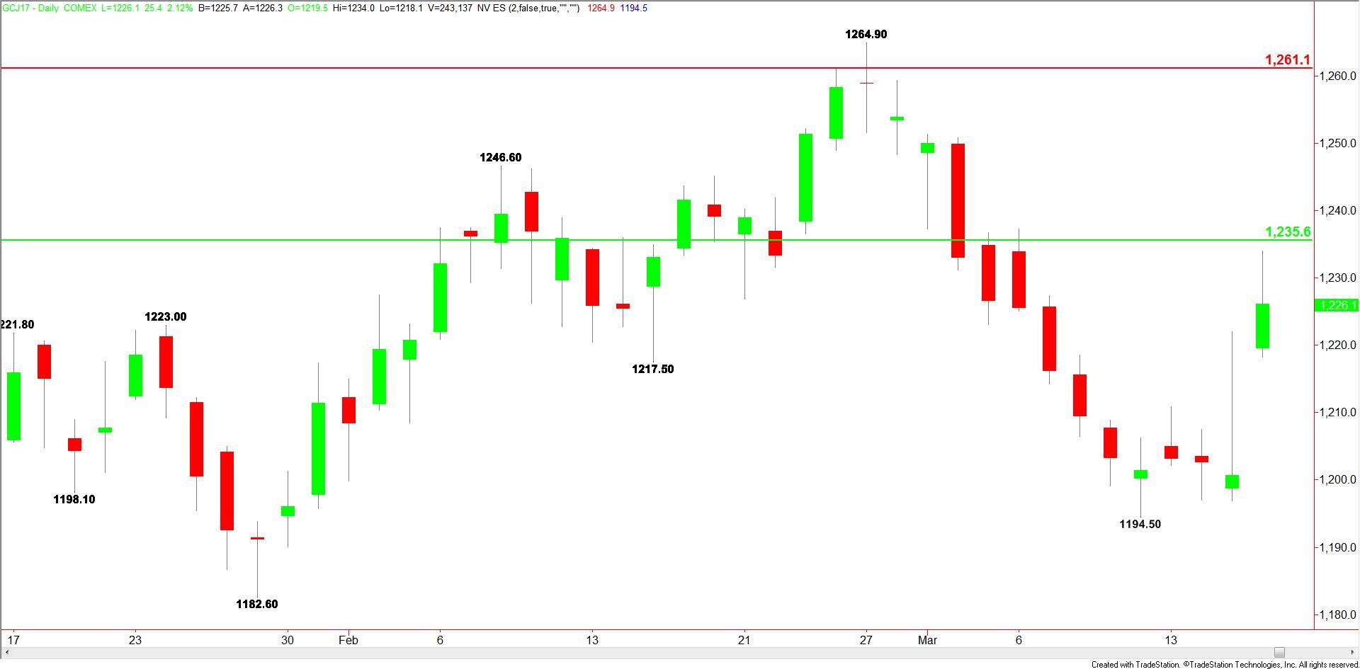 Comex Gold