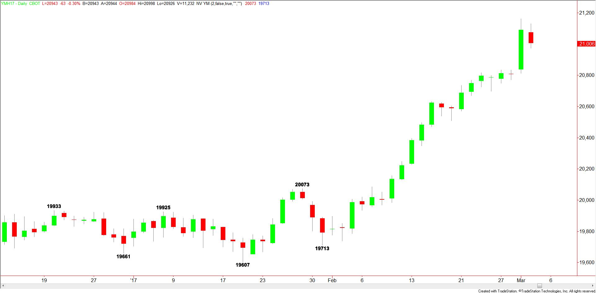Dow Jones Industrial Average