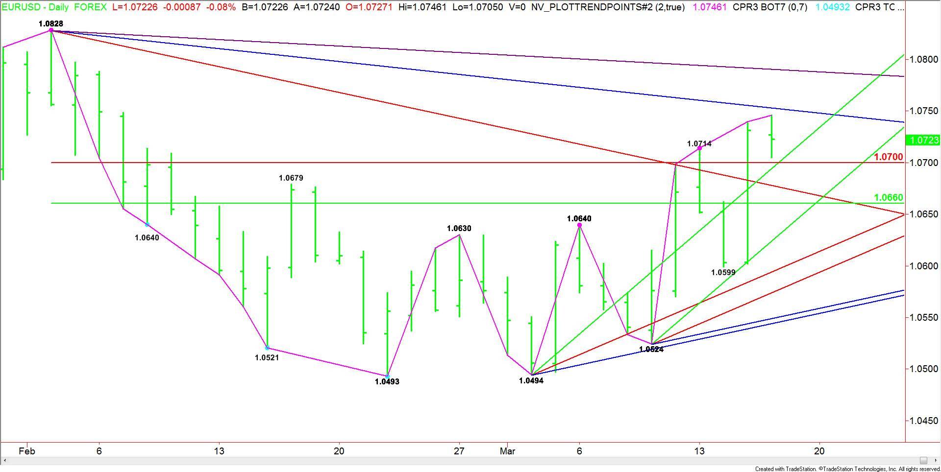 EURUSD