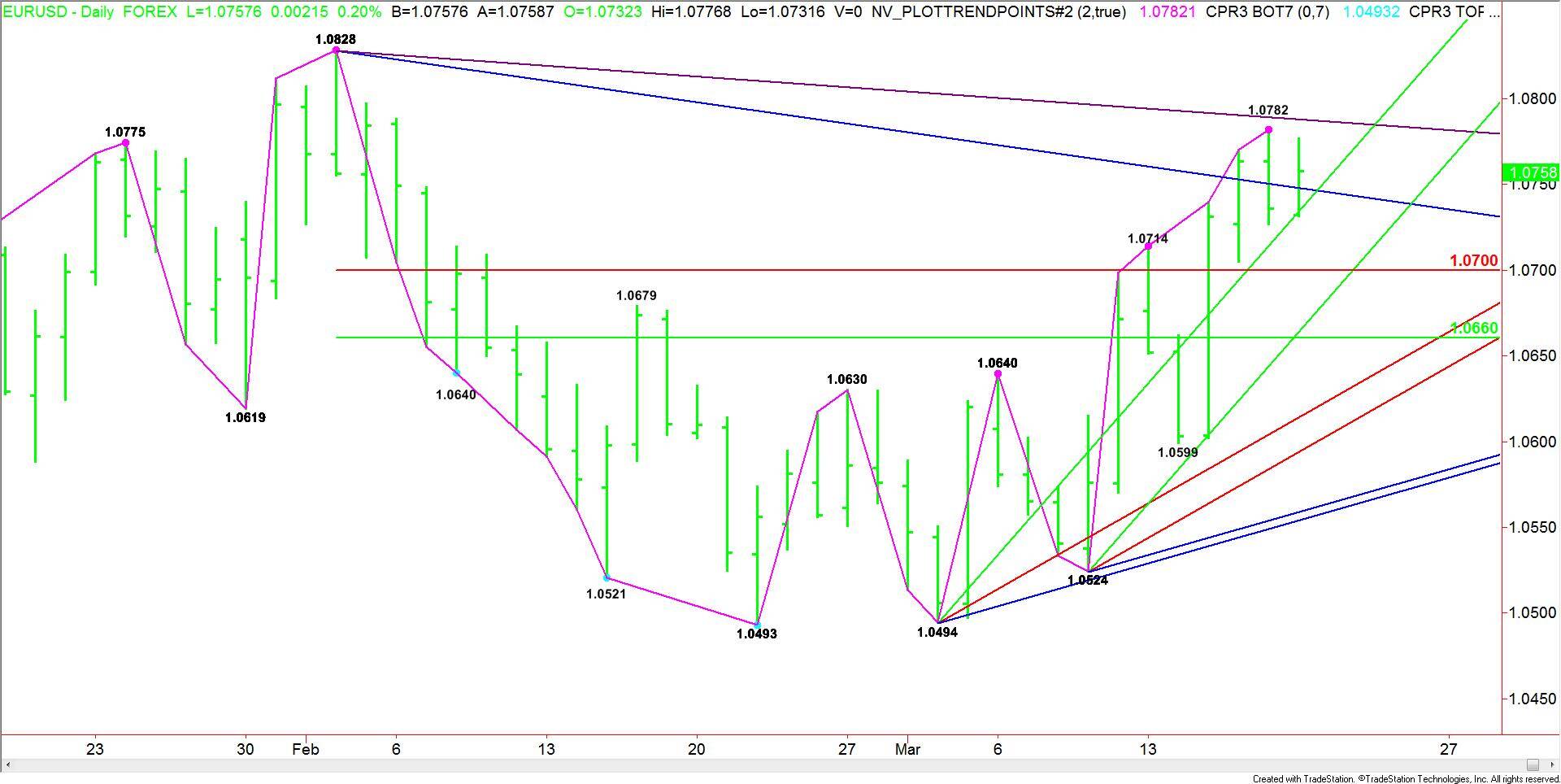 EURUSD