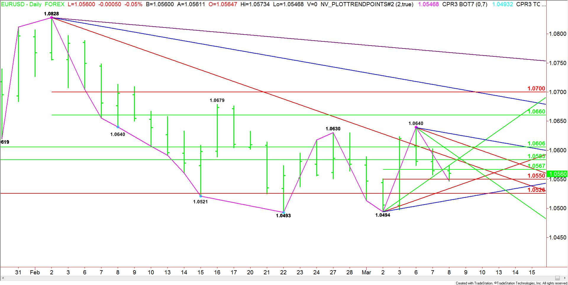 EURUSD