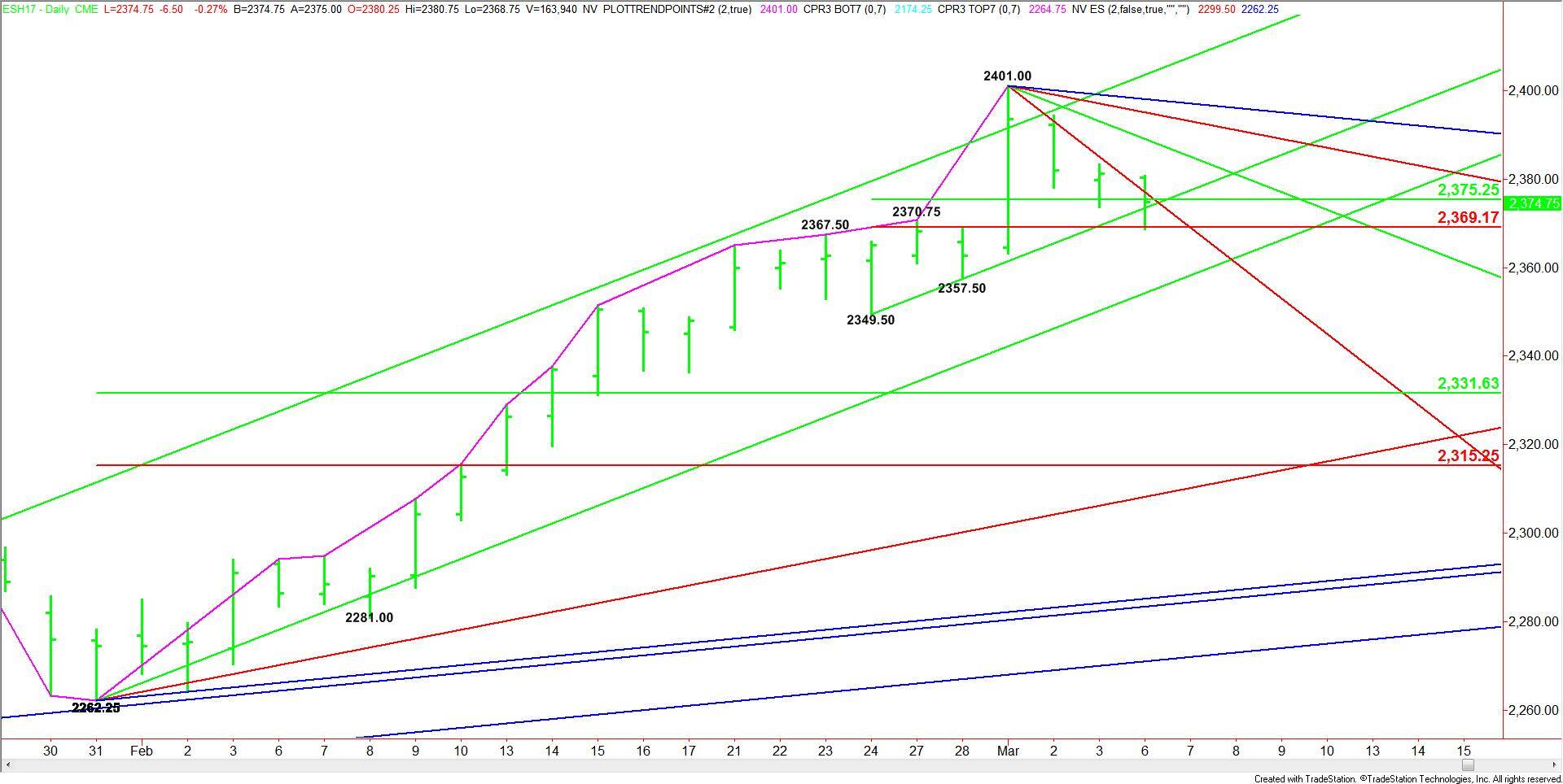 E-mini S&amp;P 500 Index