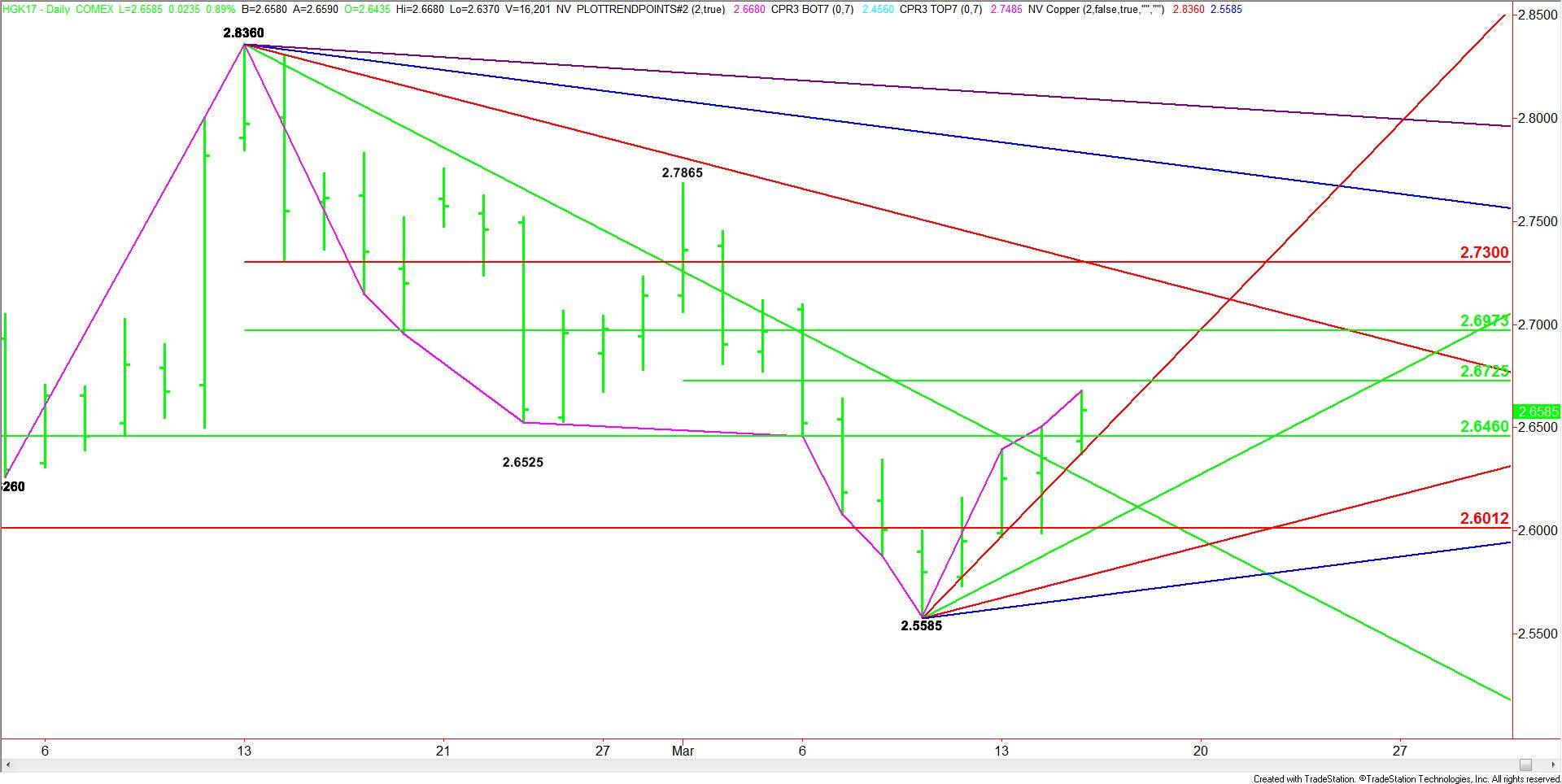 May Comex High Grade Copper