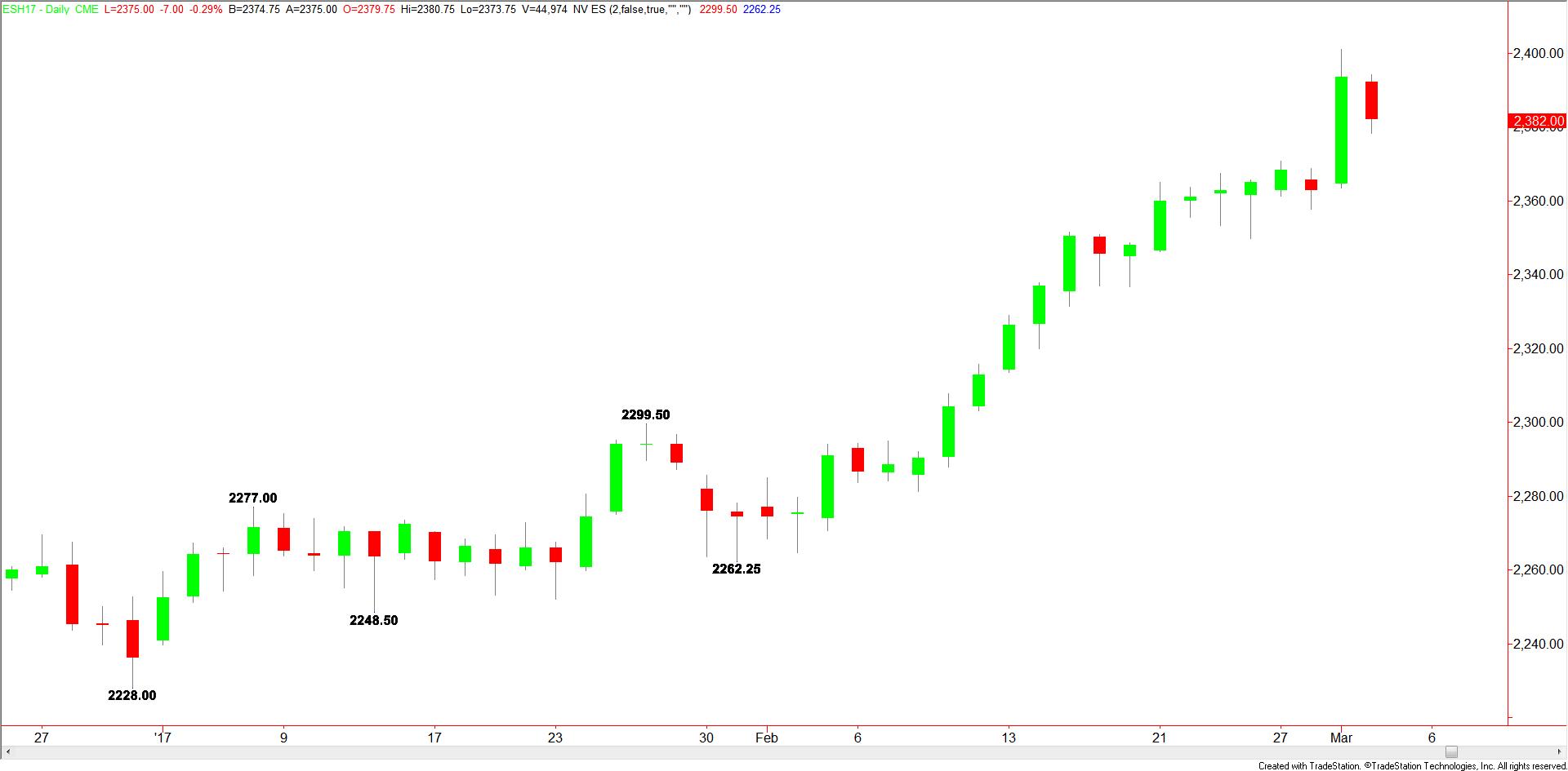 S&amp;P 500 Index
